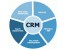 سیستم مدیریت ارتباط با مشتری Customer Relationship Management CRM